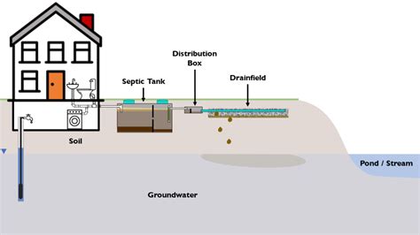 slope from septic tank to distribution box|septic system d box diagram.